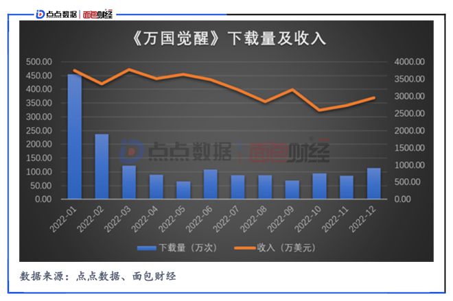 点点数据&面包财经：《万国觉醒》2022年出海收入超4亿美元，美国市场收入超1亿美元