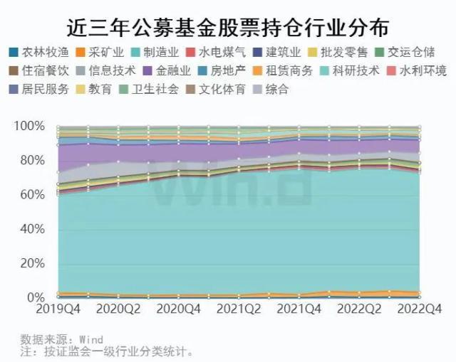 近三年公募基金股票持仓行业分布 增配信息技术、科研技术