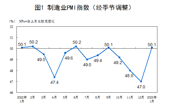 2023年1月中国采购经理指数运行情况