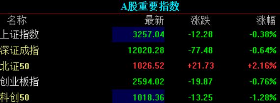 创业板指震荡跌0.76%，教育股逆势大涨，半导体等赛道股跳水