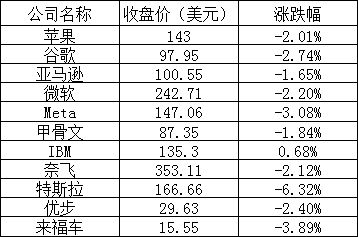 美股周一：三大股指全线下跌，特斯拉跌逾6%，爱奇艺逆势涨超10%