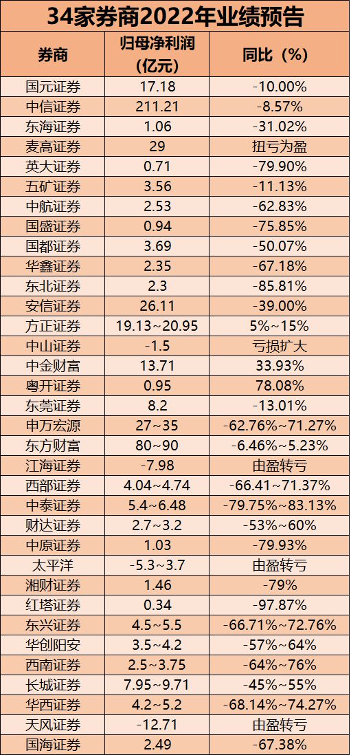 34家券商亮出去年“成绩单”，半数业绩下滑超50%