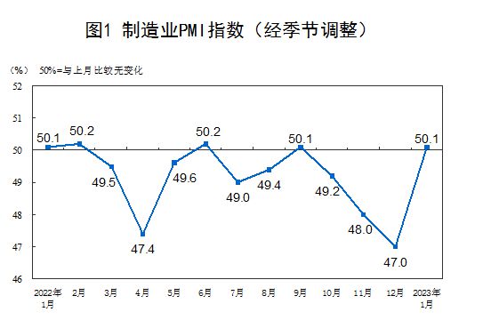 1月PMI为50.1%，制造业景气水平明显回升