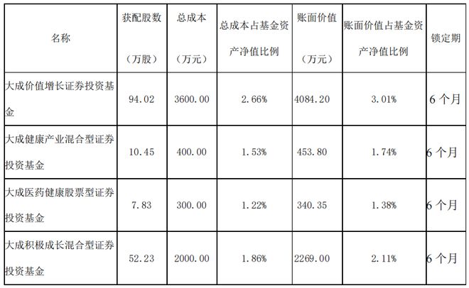 大成基金旗下4只基金参与九洲药业非公开发行股票认购，总成本为6300万元