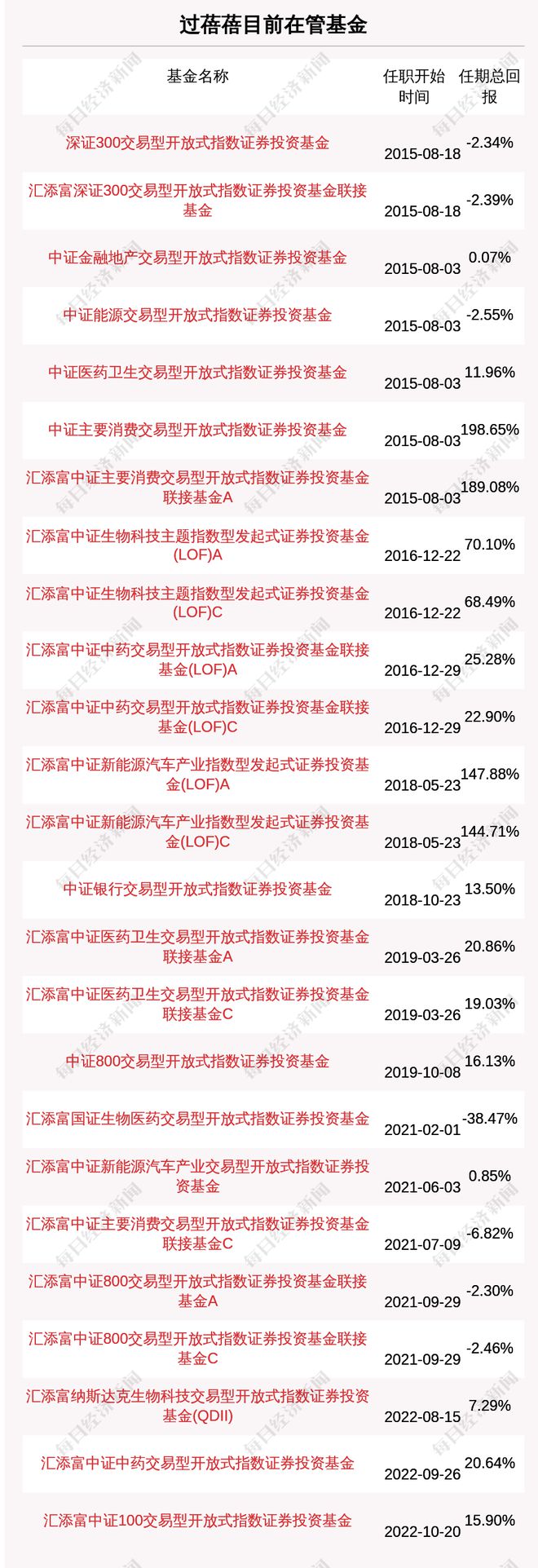 新发基金 | 过蓓蓓新基金今日开卖