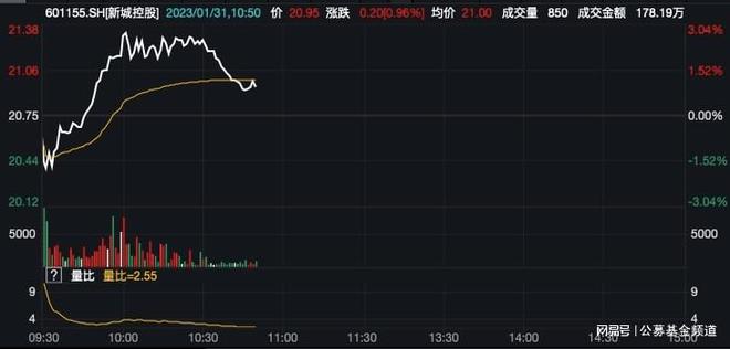 ​房地产ETF获连续13日增仓累计近13亿，新城控股一度涨逾3%