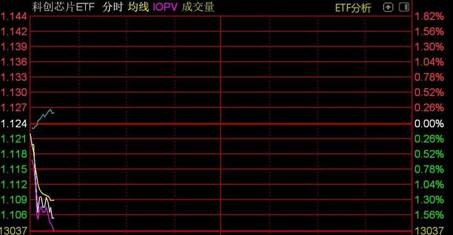 ETF突发 | 科创芯片ETF开盘走低
