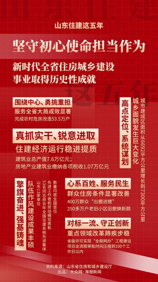 奋勇担当丨山东住建这五年取得六大成就！