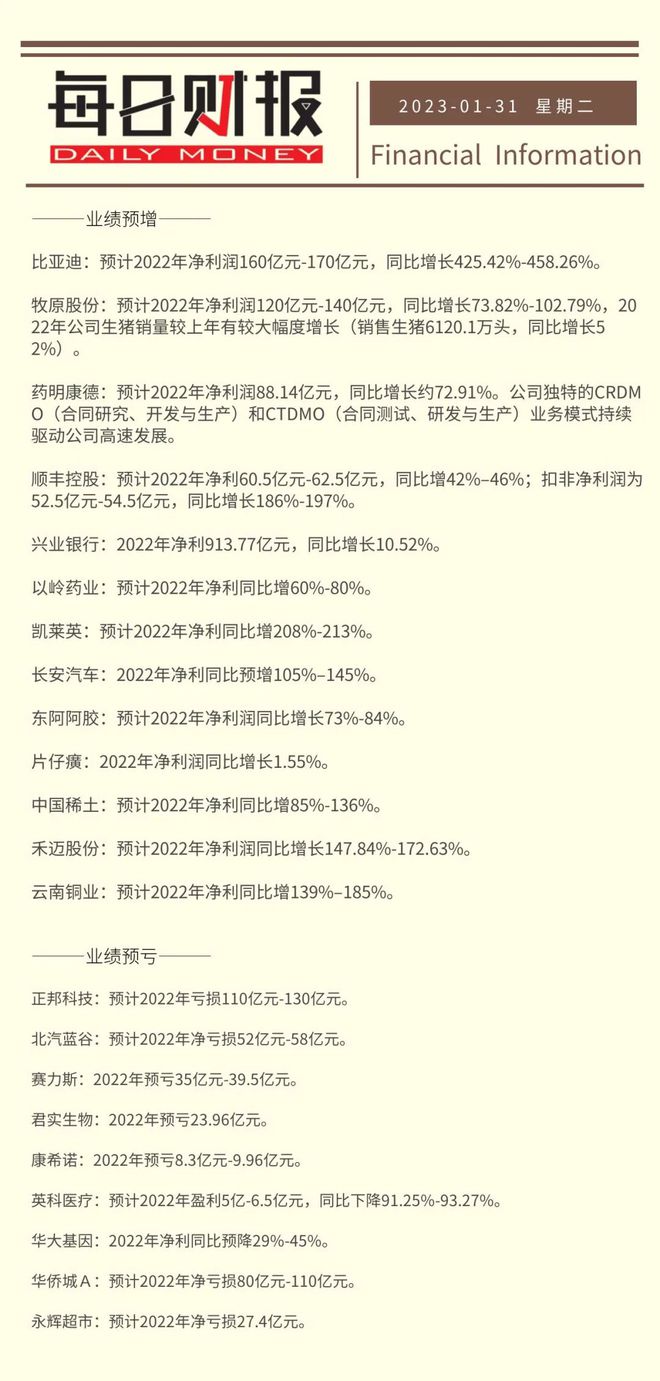 每日财报|牧原股份2022年净利润逆势大增 北汽蓝谷净亏损52亿-58亿