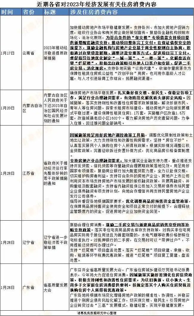 快评|开年各省稳经济举措均提及住房消费，2023房地产业重要度提升