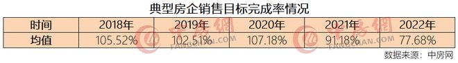 2022年典型房企销售目标完成率排行榜