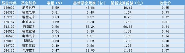 场内ETF资金动态：节后车市有望恢复常态化节奏，汽车ETF上涨