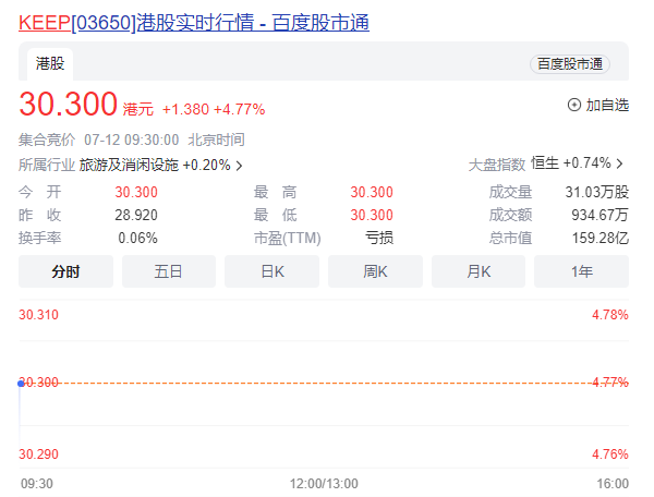 >健身平台Keep登陆港股上市 首日高开近5%
