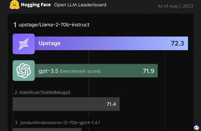 韩国AI公司Upstage的LLM击败ChatGPT 评分居首