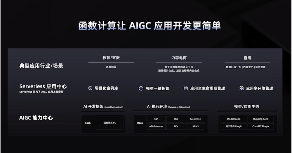 阿里云Serverless应用引擎SAE2.0上线 函数计算集成大模型框架