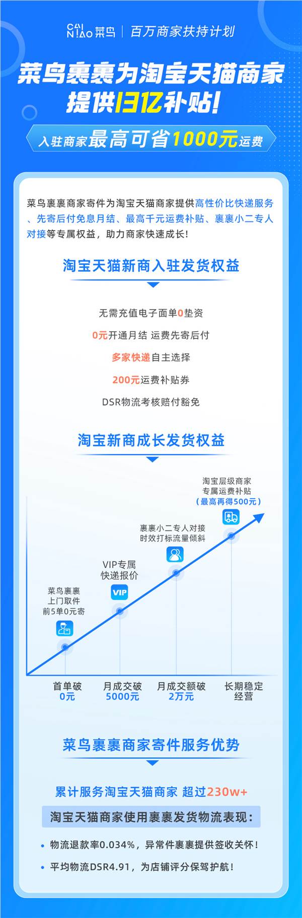 历史级投入！菜鸟上线13亿元补贴 寄快递便宜了