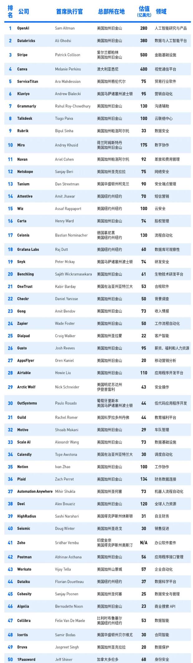 福布斯发布2023云计算100强榜单：OpenAI位列第一