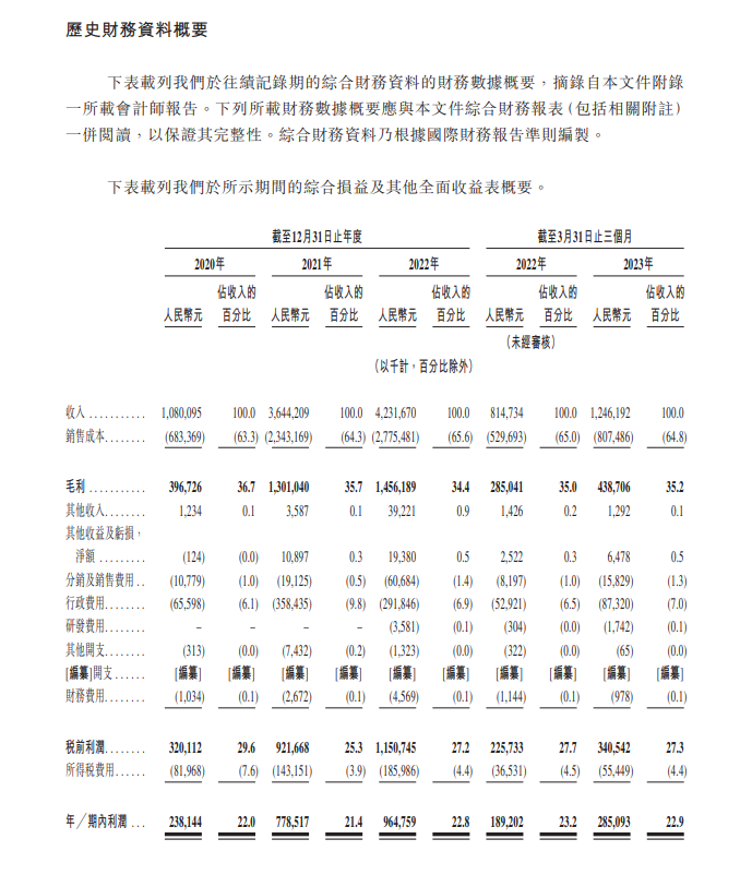 茶百道向港交所提交上市申请 2023年第一季度营收12.46亿元