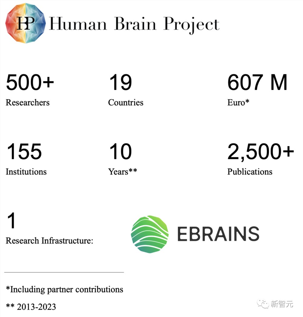 10年烧掉47亿，欧盟「人脑计划」宣告失败？算法重建人类大脑遥不可及，成果支离破碎