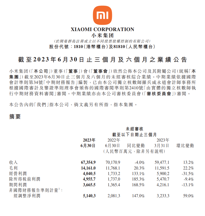 小米发布2023年第二季度财报：营收673.5亿元 同比下滑4%