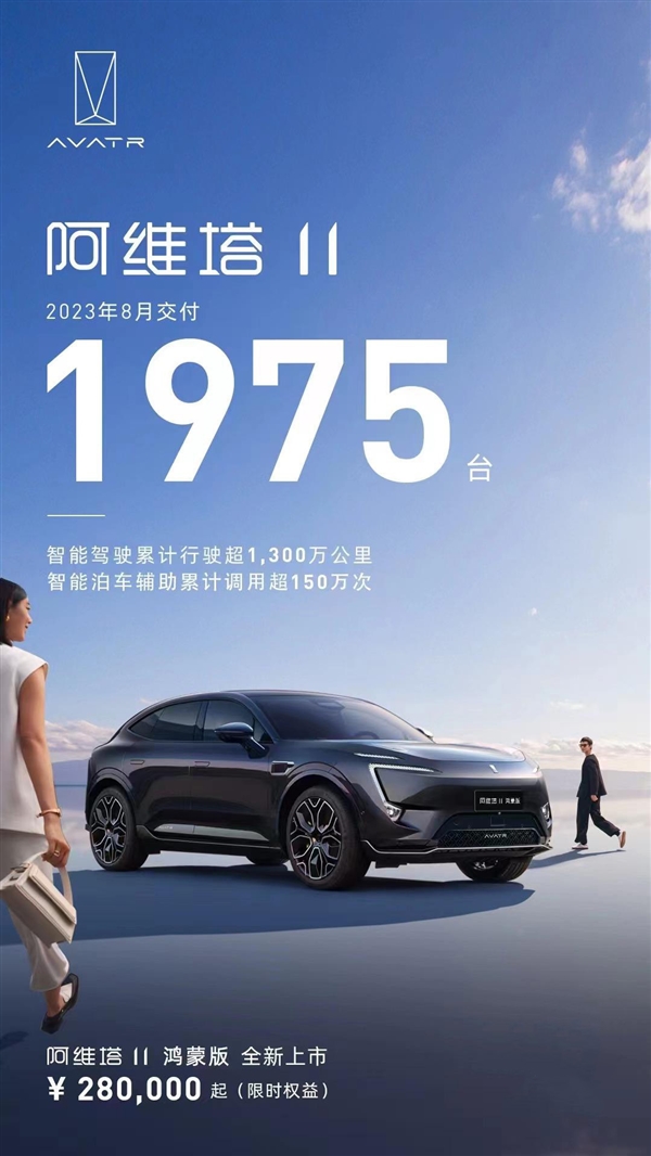 1975台 阿维塔公布8月交付数据：鸿蒙版上市7天大定已超5000