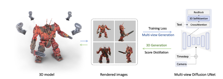 MVDream:轻松实现从文本到3D渲染图像