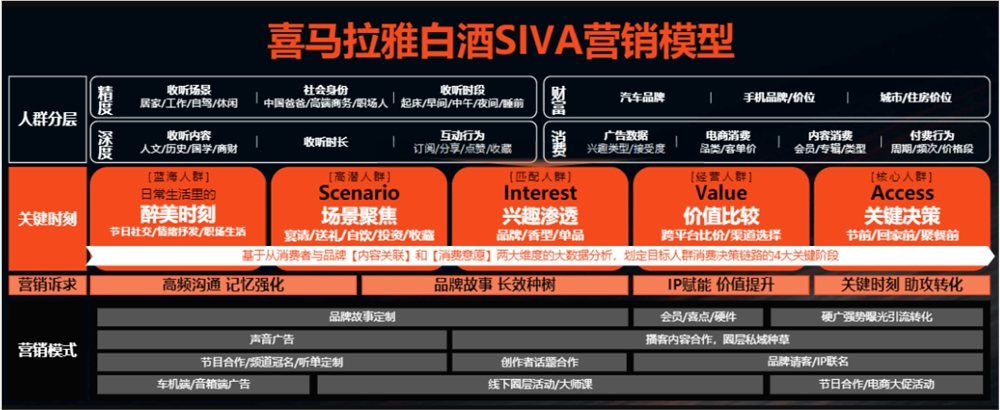 喜马拉雅推出白酒SIVA营销模型