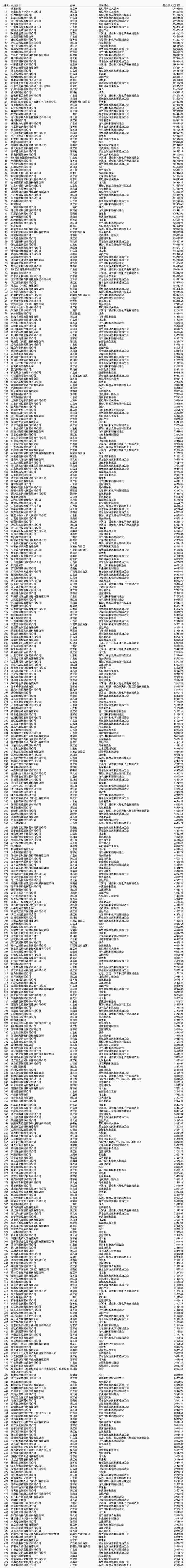 2023年中国民营企业500强公布：京东位居首位