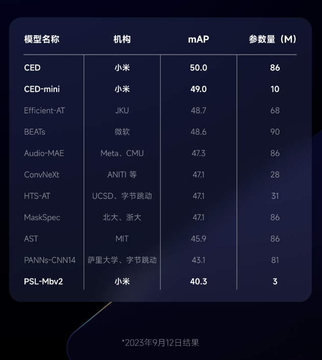 小米：AI声音识别算法性能在国际上排名第一
